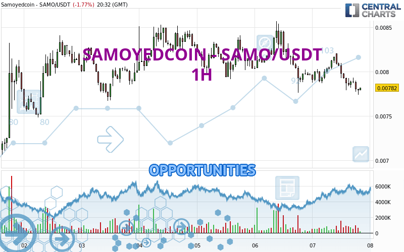 SAMOYEDCOIN - SAMO/USDT - 1 uur