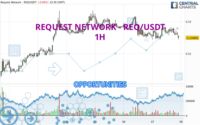 REQUEST NETWORK - REQ/USDT - 1 Std.