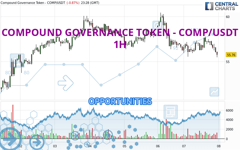 COMPOUND GOVERNANCE TOKEN - COMP/USDT - 1H