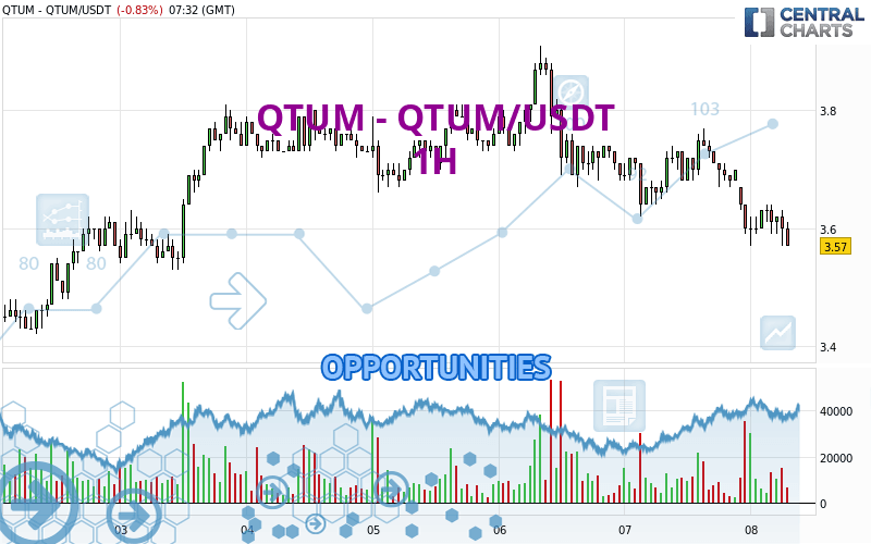 QTUM - QTUM/USDT - 1H