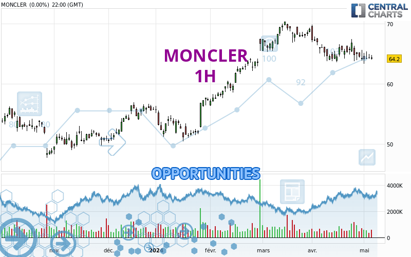 MONCLER - 1 Std.