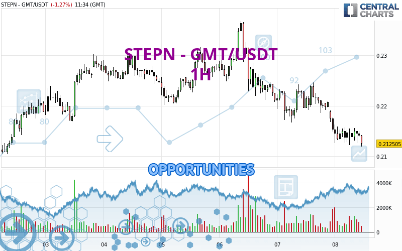 STEPN - GMT/USDT - 1H