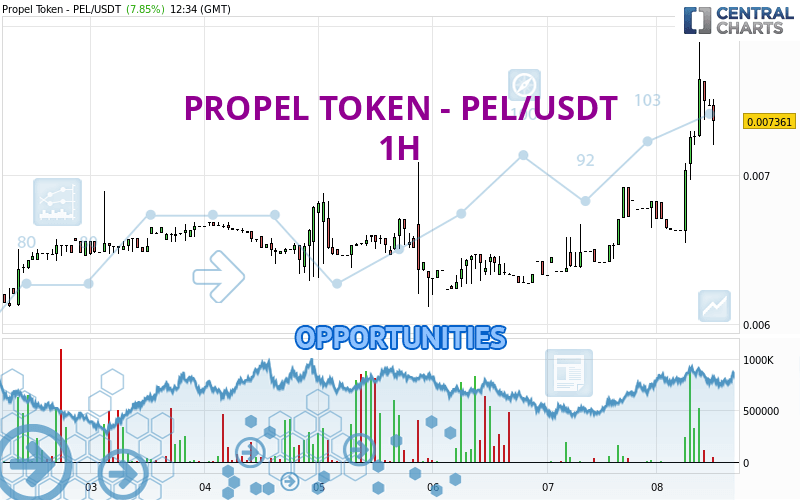 PROPEL TOKEN - PEL/USDT - 1 Std.