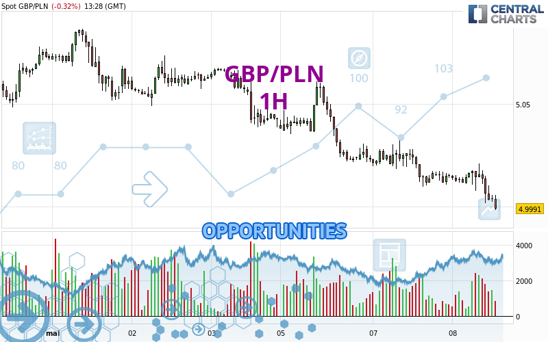 GBP/PLN - 1 uur