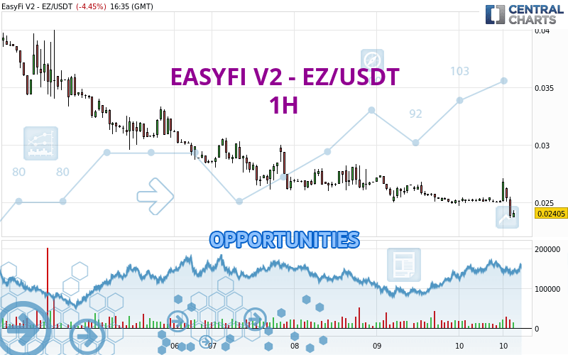 EASYFI V2 - EZ/USDT - 1H