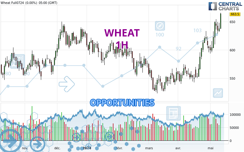 WHEAT - 1 Std.