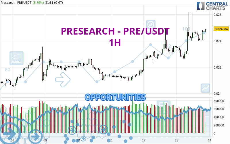 PRESEARCH - PRE/USDT - 1H