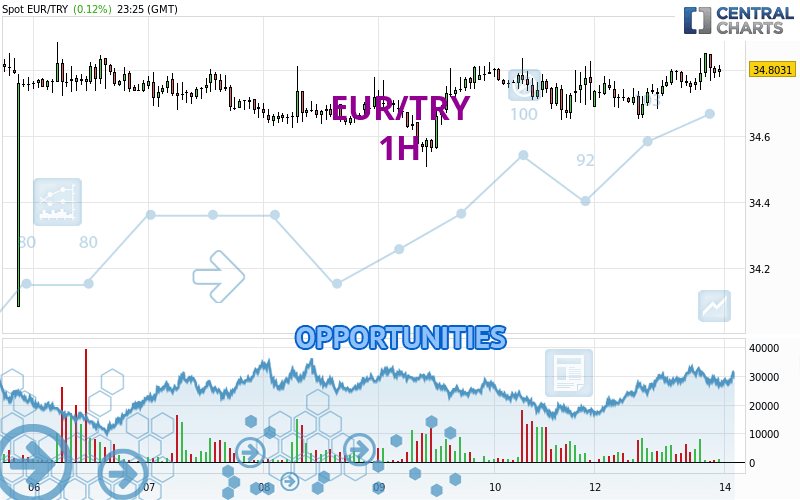 EUR/TRY - 1 Std.