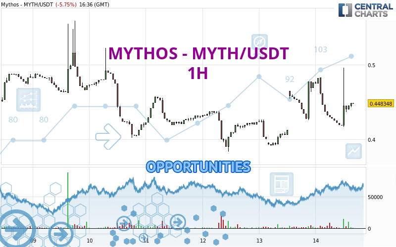 MYTHOS - MYTH/USDT - 1H