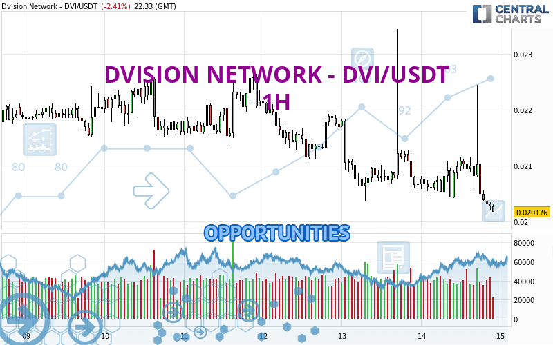 DVISION NETWORK - DVI/USDT - 1H