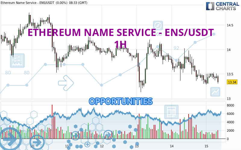 ETHEREUM NAME SERVICE - ENS/USDT - 1H
