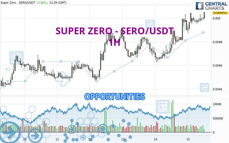 SUPER ZERO - SERO/USDT - 1H