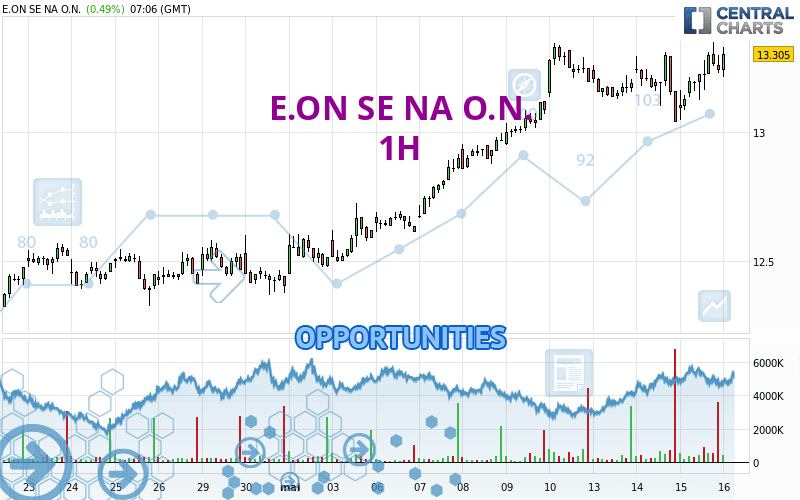 E.ON SE NA O.N. - 1H