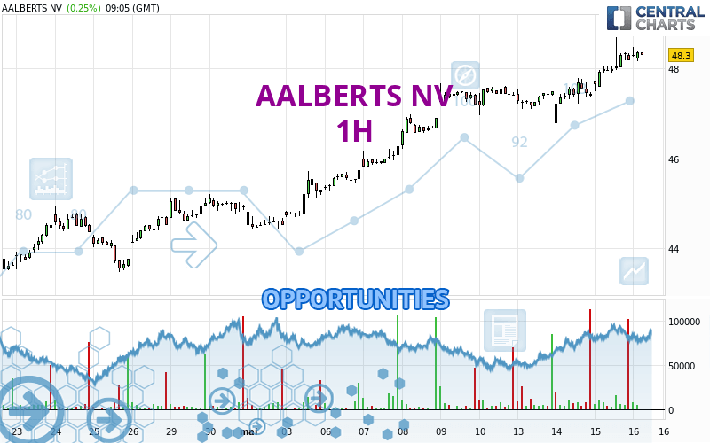 AALBERTS NV - 1 Std.