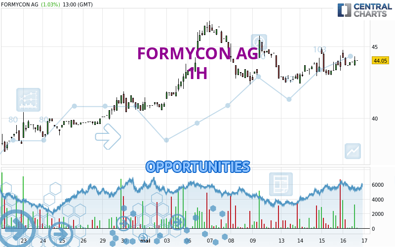 FORMYCON AG - 1 uur