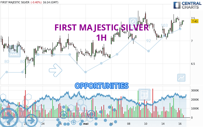 FIRST MAJESTIC SILVER - 1H