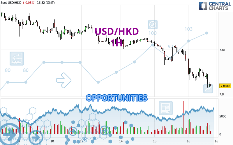 USD/HKD - 1H