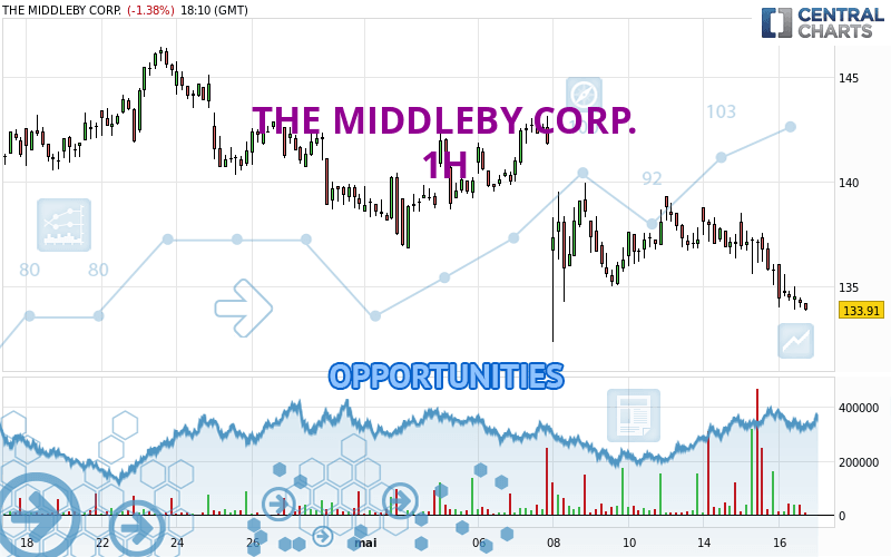 THE MIDDLEBY CORP. - 1 uur