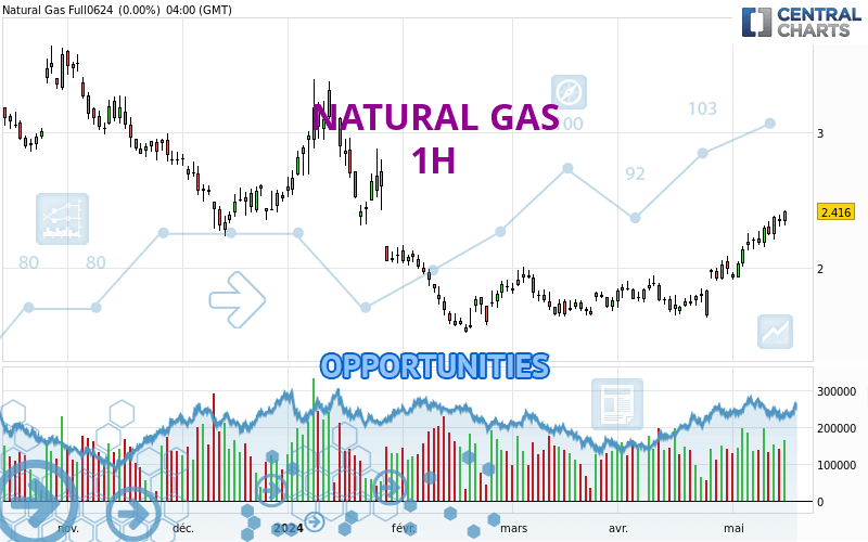 NATURAL GAS - 1H