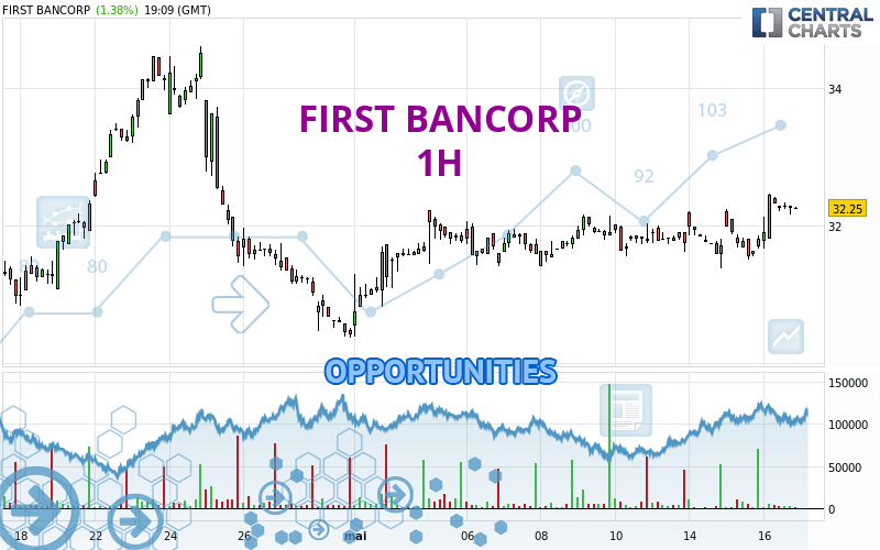 FIRST BANCORP - 1 uur