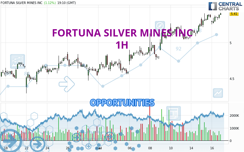 FORTUNA SILVER MINES INC - 1 uur