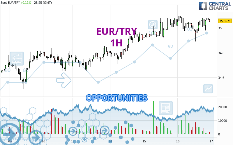 EUR/TRY - 1 uur