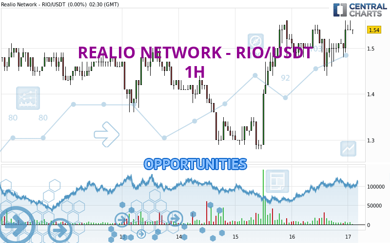 REALIO NETWORK - RIO/USDT - 1H