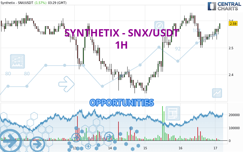 SYNTHETIX - SNX/USDT - 1H