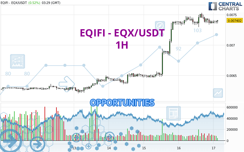EQIFI - EQX/USDT - 1H