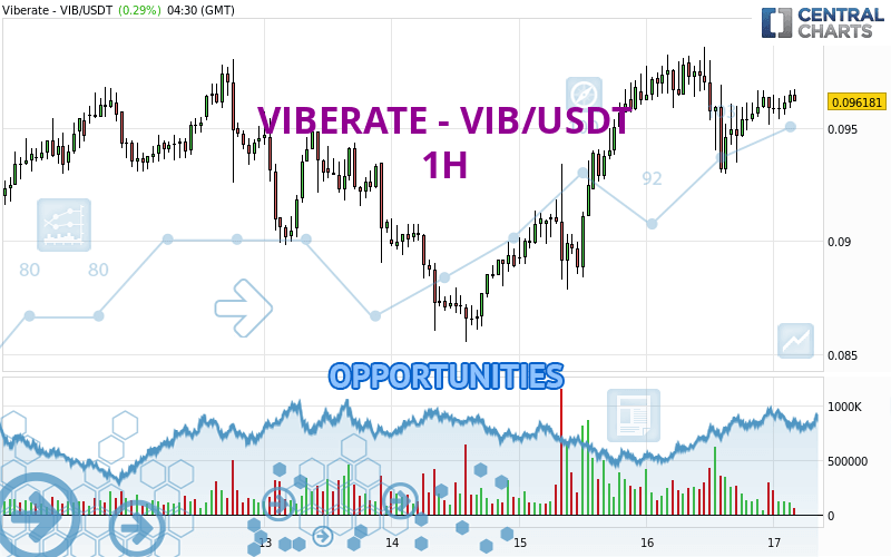 VIBERATE - VIB/USDT - 1H