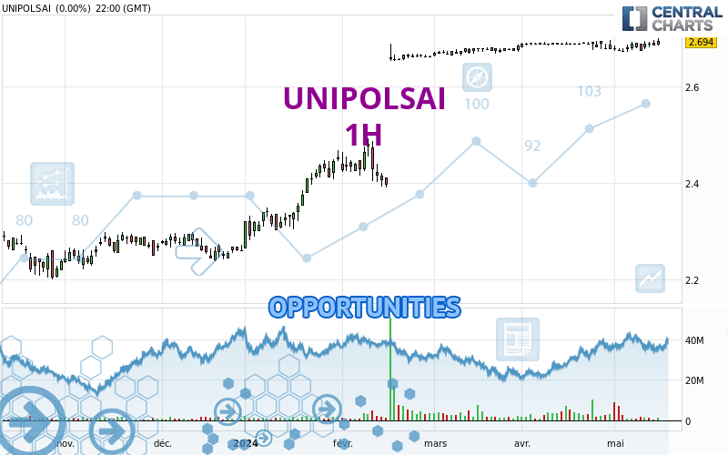UNIPOLSAI - 1 Std.