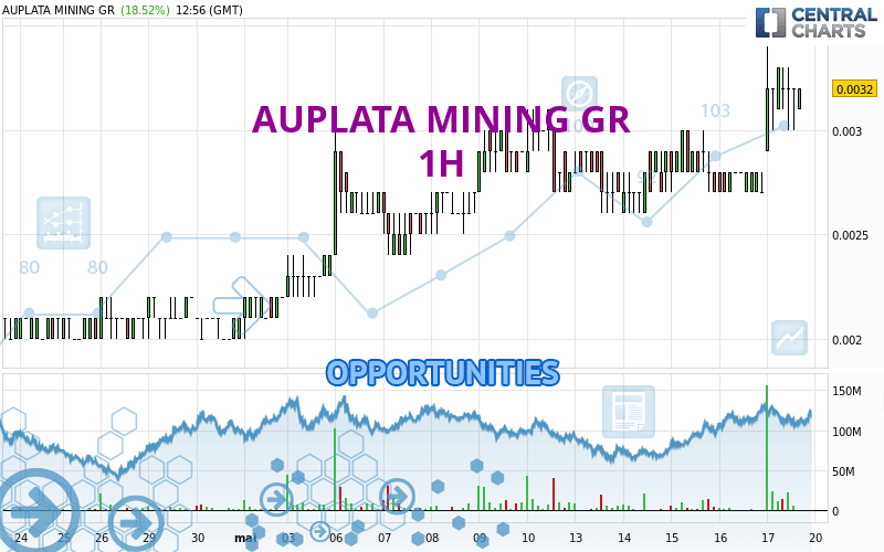 AUPLATA MINING GR - 1 uur