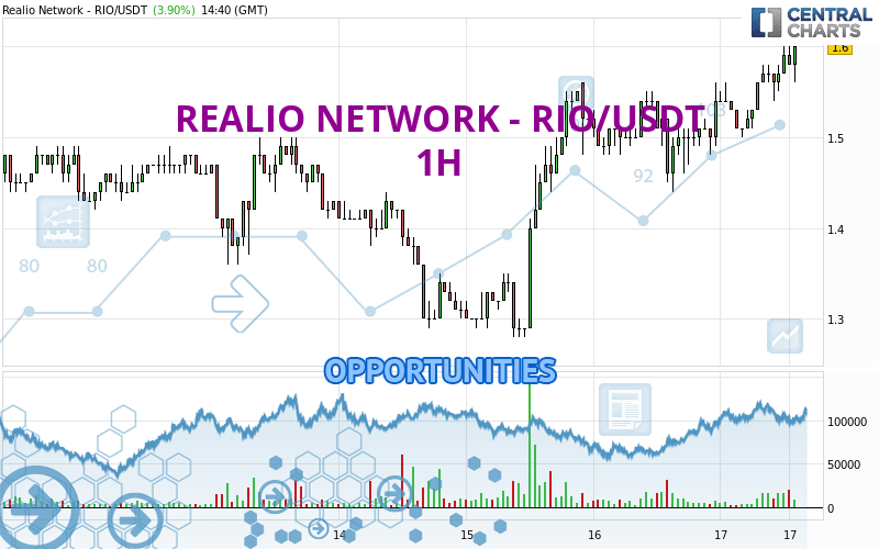 REALIO NETWORK - RIO/USDT - 1H