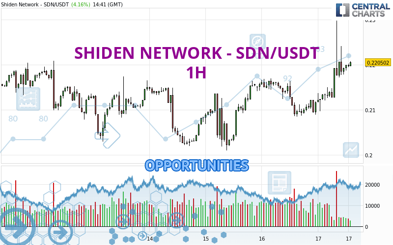 SHIDEN NETWORK - SDN/USDT - 1H