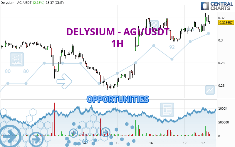 DELYSIUM - AGI/USDT - 1 uur