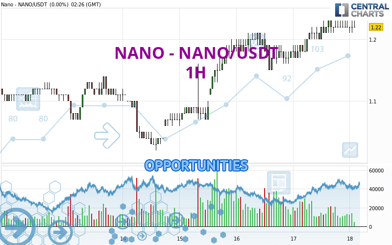 NANO - NANO/USDT - 1 uur