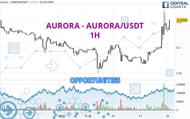 AURORA - AURORA/USDT - 1 uur