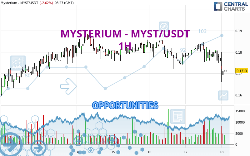 MYSTERIUM - MYST/USDT - 1H