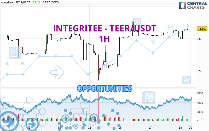INTEGRITEE - TEER/USDT - 1 Std.