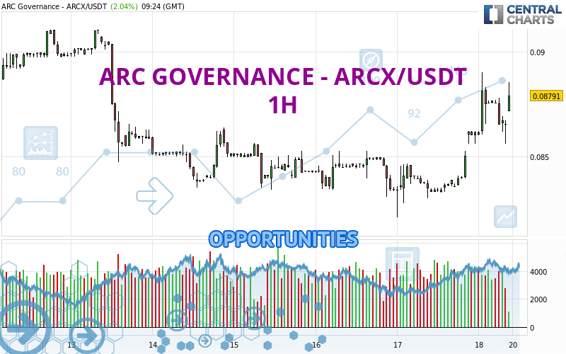 ARC GOVERNANCE - ARCX/USDT - 1H