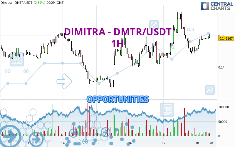 DIMITRA - DMTR/USDT - 1H