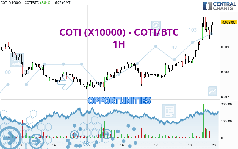 COTI (X10000) - COTI/BTC - 1 Std.