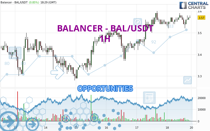 BALANCER - BAL/USDT - 1 Std.