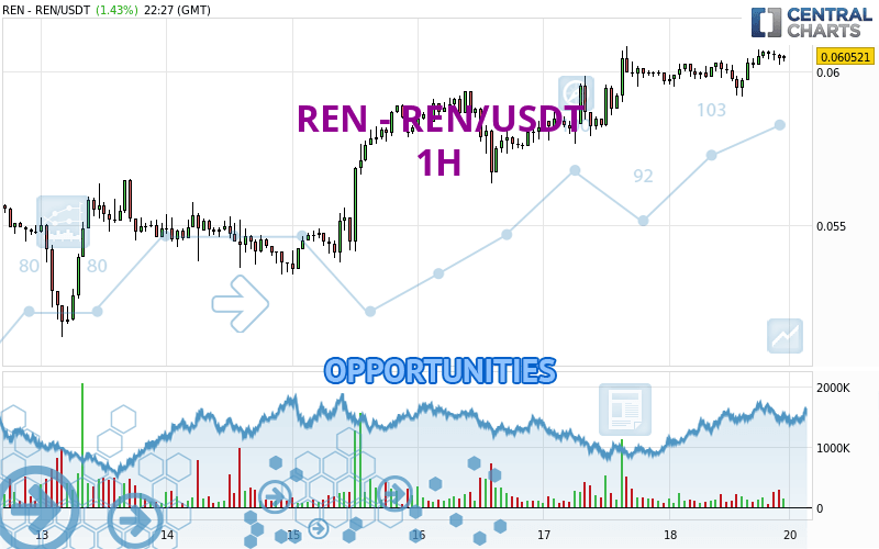 REN - REN/USDT - 1 Std.