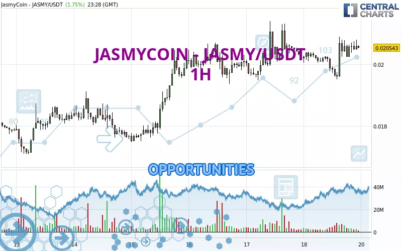 JASMYCOIN - JASMY/USDT - 1 uur