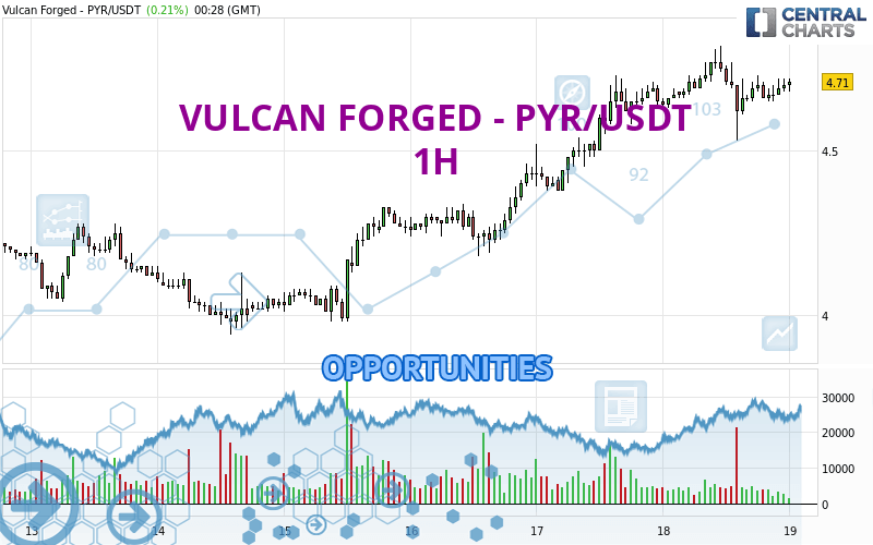 VULCAN FORGED - PYR/USDT - 1 uur