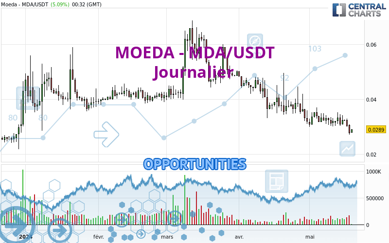 MOEDA - MDA/USDT - Täglich