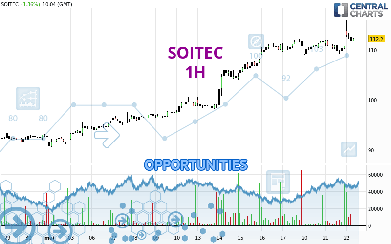 SOITEC - 1 uur