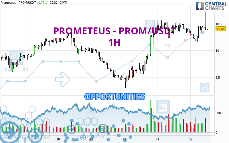PROMETEUS - PROM/USDT - 1H