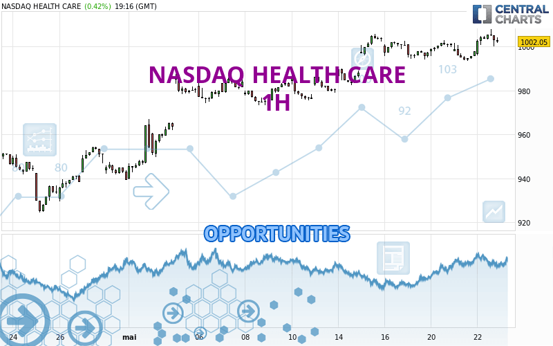 NASDAQ HEALTH CARE - 1 Std.